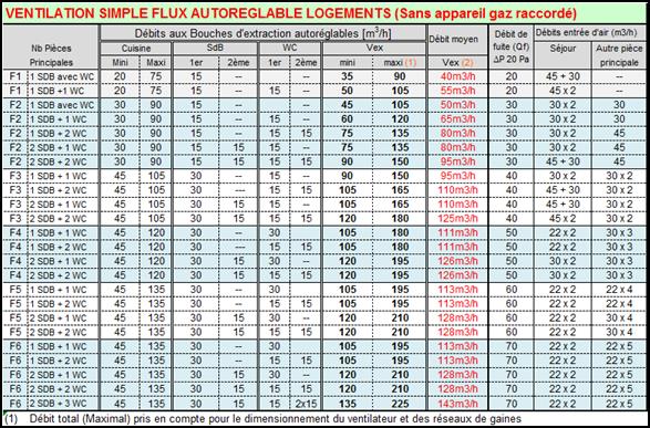 Debits types VMC simple flux avec bouches autoreglables chauffage